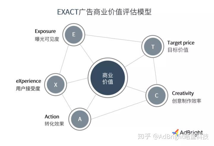 “EXACT”广告商业价值评估模型