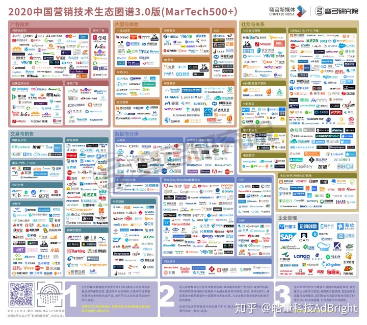 ▲2020中国营销技术生态图谱3.0版-弯弓新媒体